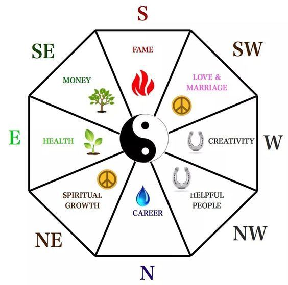 Thrive Holistic Vastu Shastra Card